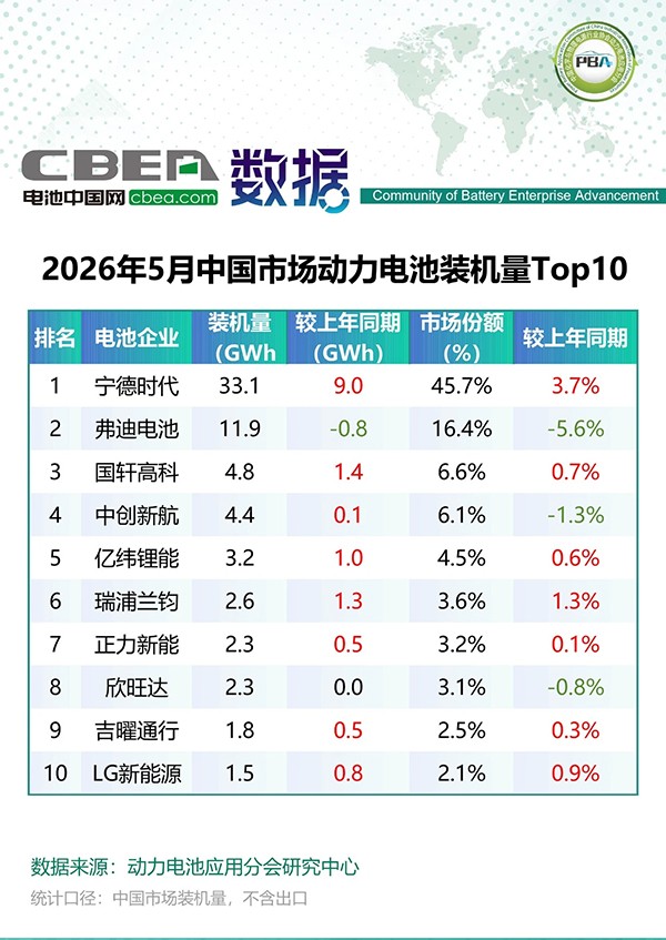 5月中国市场动力电池装机量Top10