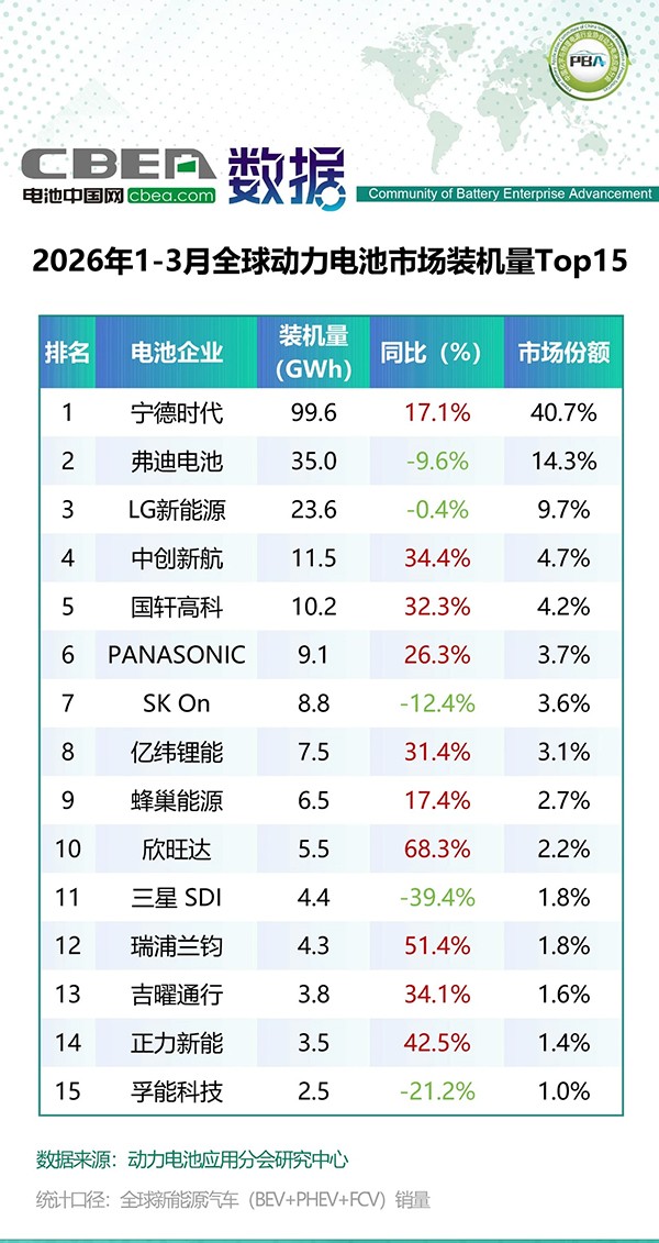 1-3月全球动力电池市场装机量Top15简析