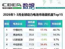 1-3月全球动力电池市场装机量Top15简析