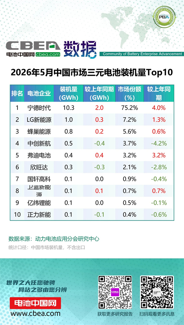 5月中国市场磷酸铁锂/三元电池装机量Top10