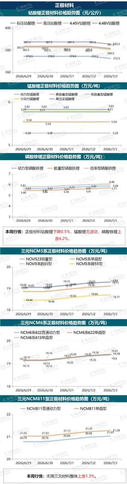 【价格周报】本周碳酸锂价格上涨8.5%，反弹强劲（6月29日-7月3日）