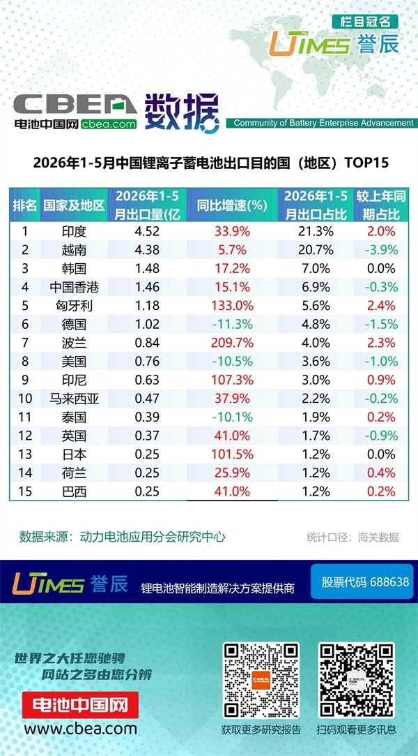 1-5月锂电池及磷酸铁锂出口分国别统计数据