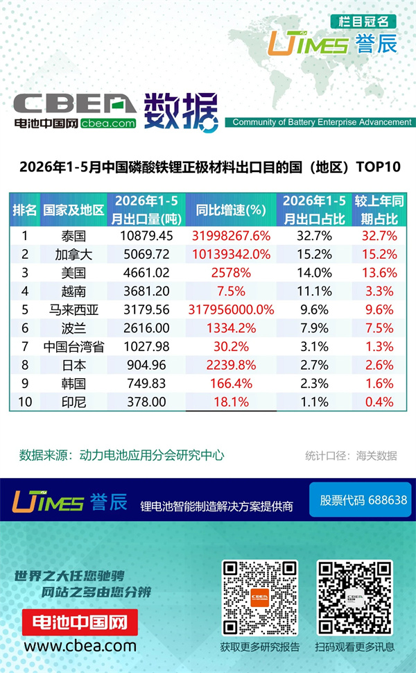1-5月锂电池及磷酸铁锂出口分国别统计数据
