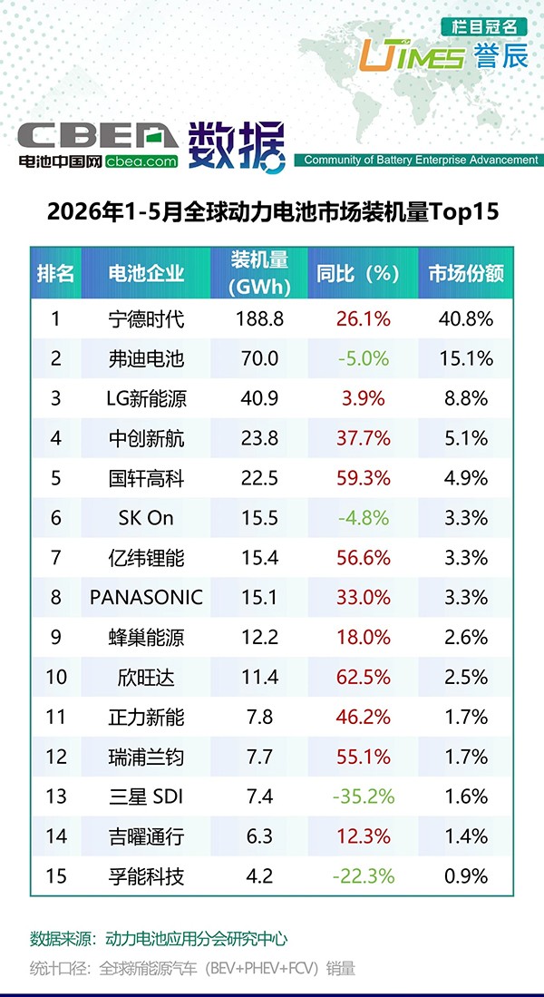 1-5月全球动力电池市场装机量Top15简析