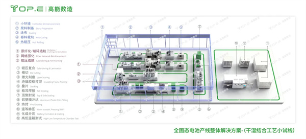 高能数造干湿结合实验线:破解全固态电池研发三大效率难题 高能数造干湿结合实验线:破解全固态电池研发三大效率难题
