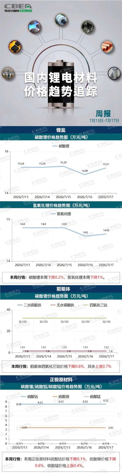 【价格周报】本周碳酸锂价格15.21万元/吨,保持横盘震荡(7月13日-17日) 【价格周报】本周碳酸锂价格15.21万元/吨,保持横盘震荡(7月13日-17日)