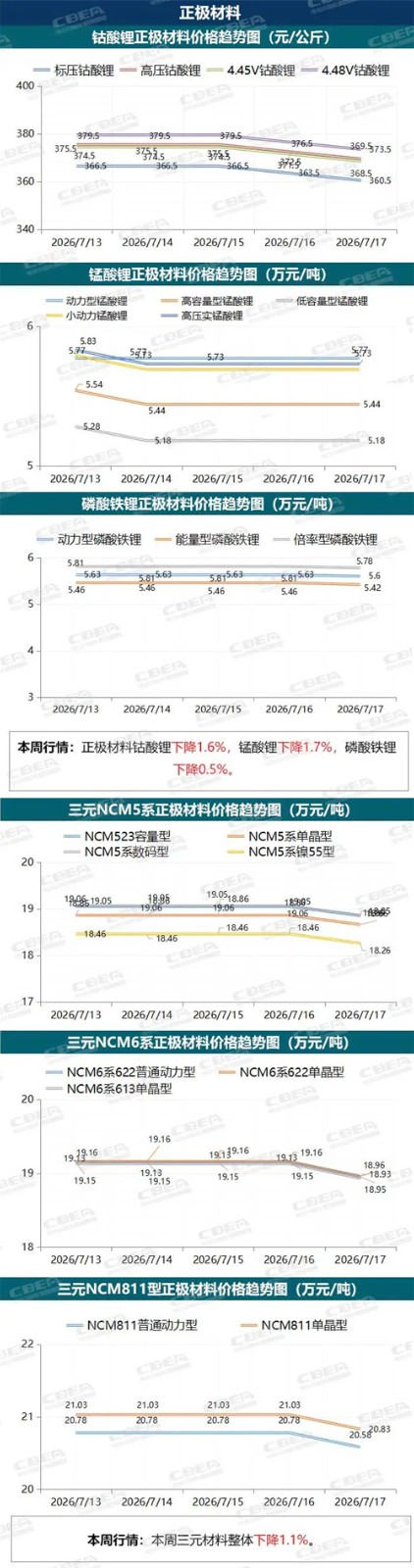 【价格周报】本周碳酸锂价格15.21万元/吨,保持横盘震荡(7月13日-17日) 【价格周报】本周碳酸锂价格15.21万元/吨,保持横盘震荡(7月13日-17日)