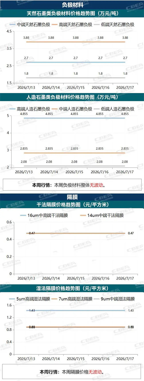【价格周报】本周碳酸锂价格15.21万元/吨,保持横盘震荡(7月13日-17日) 【价格周报】本周碳酸锂价格15.21万元/吨,保持横盘震荡(7月13日-17日)