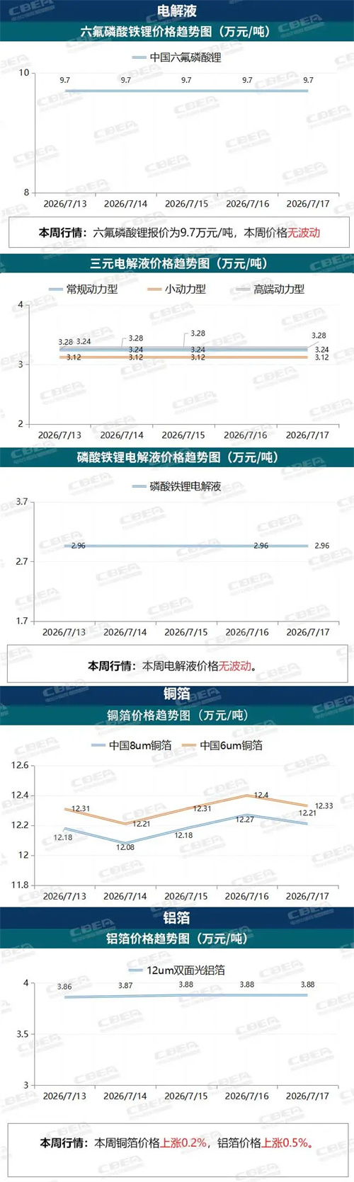 【价格周报】本周碳酸锂价格15.21万元/吨,保持横盘震荡(7月13日-17日) 【价格周报】本周碳酸锂价格15.21万元/吨,保持横盘震荡(7月13日-17日)