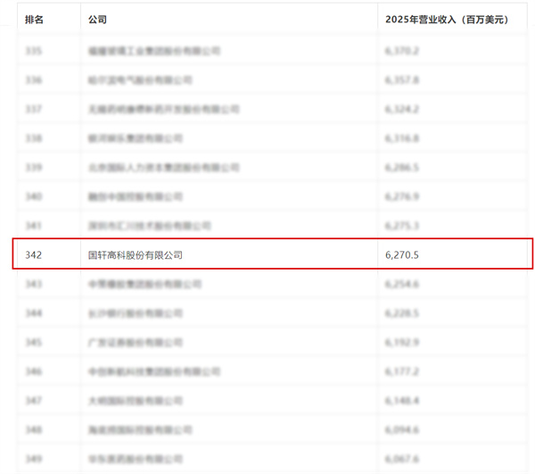 排名再升52位！国轩高科连续三年入选《财富》中国500强