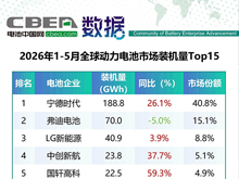 1-5月全球动力电池市场装机量Top15简析